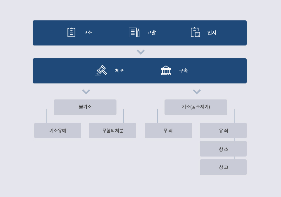 형사 소송 절차